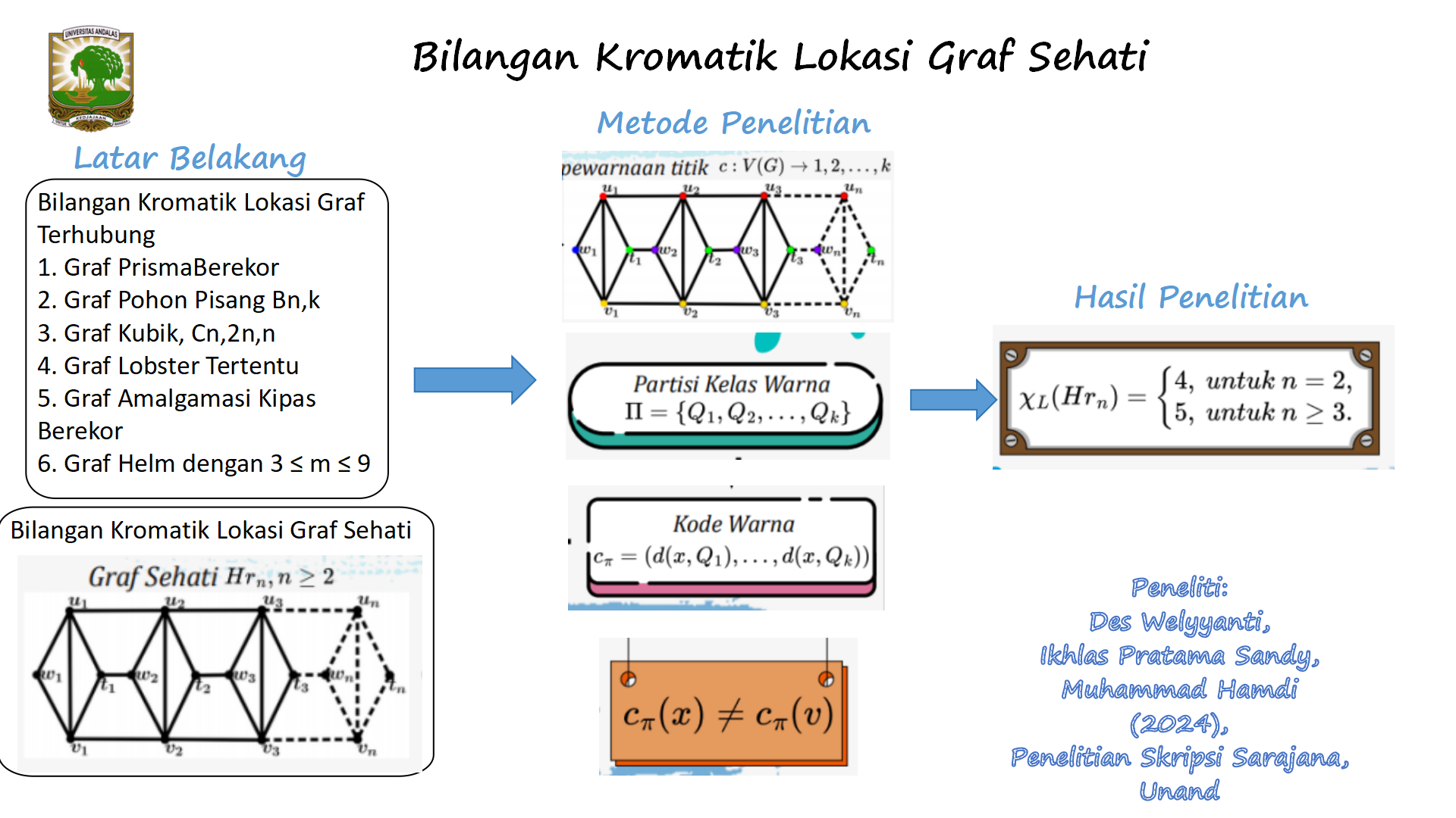 Bilangan Kromatik Lokasi Graf Sehati
